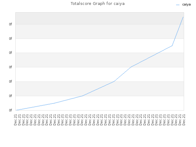 Totalscore Graph for caiya