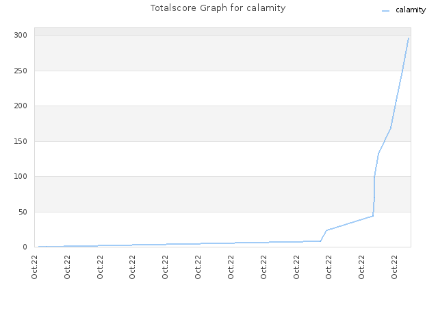 Totalscore Graph for calamity