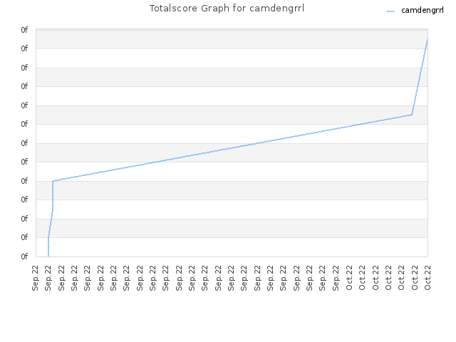 Totalscore Graph for camdengrrl