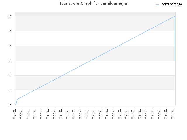 Totalscore Graph for camiloamejia
