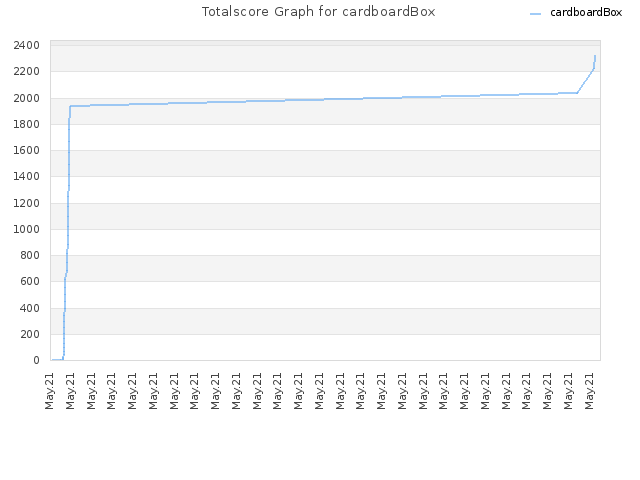 Totalscore Graph for cardboardBox