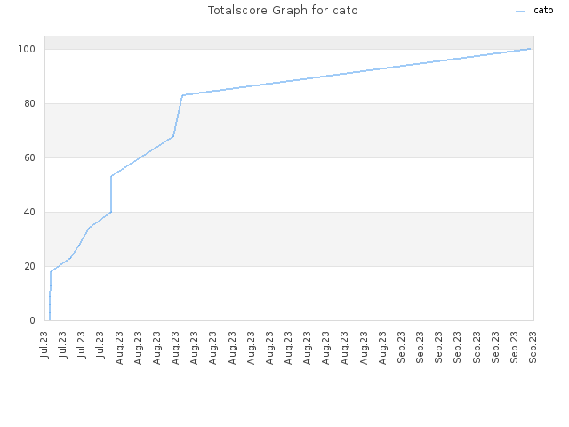 Totalscore Graph for cato