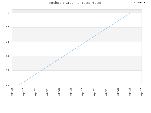 Totalscore Graph for cccccrrccccc