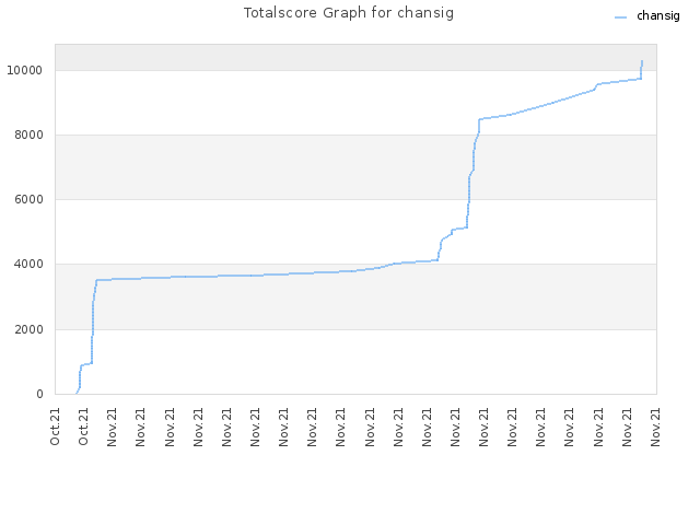 Totalscore Graph for chansig