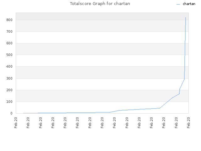Totalscore Graph for chartan
