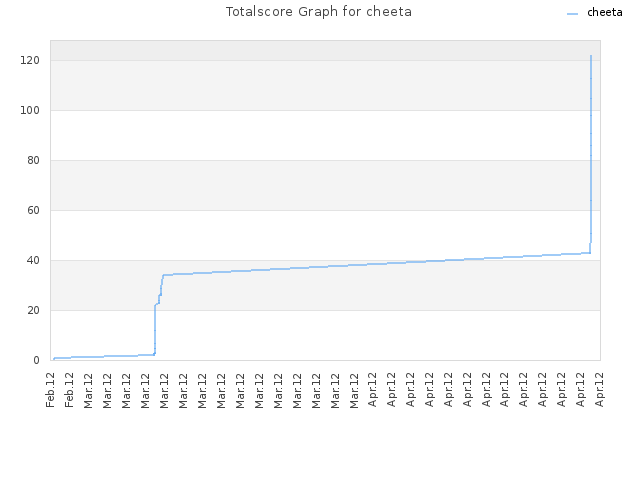 Totalscore Graph for cheeta