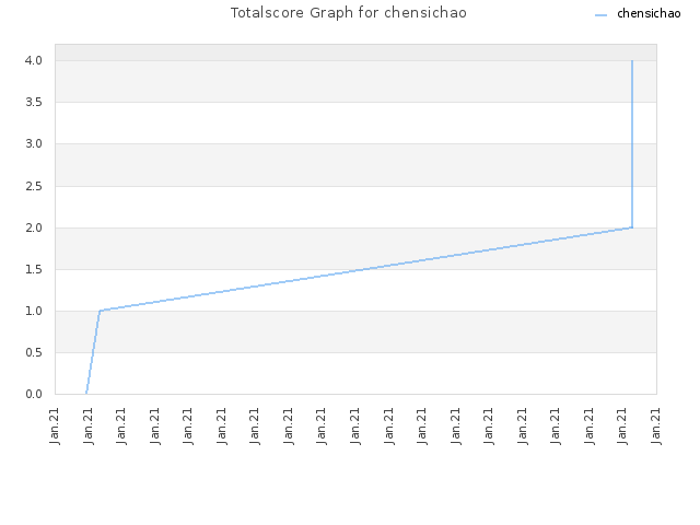 Totalscore Graph for chensichao