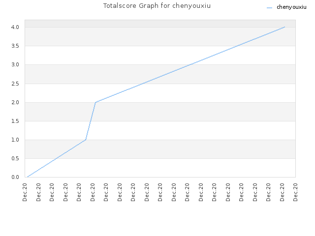 Totalscore Graph for chenyouxiu