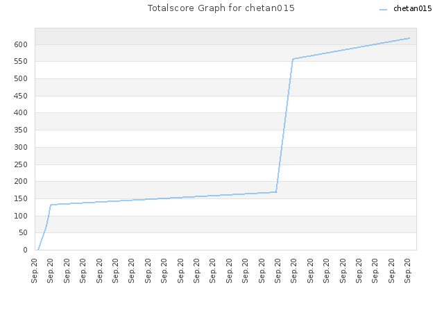 Totalscore Graph for chetan015