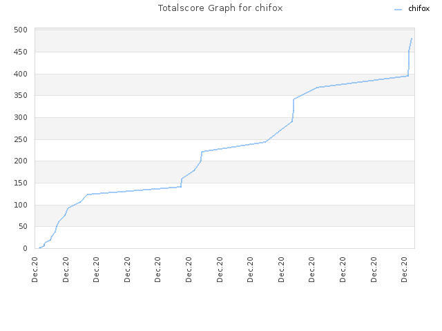 Totalscore Graph for chifox