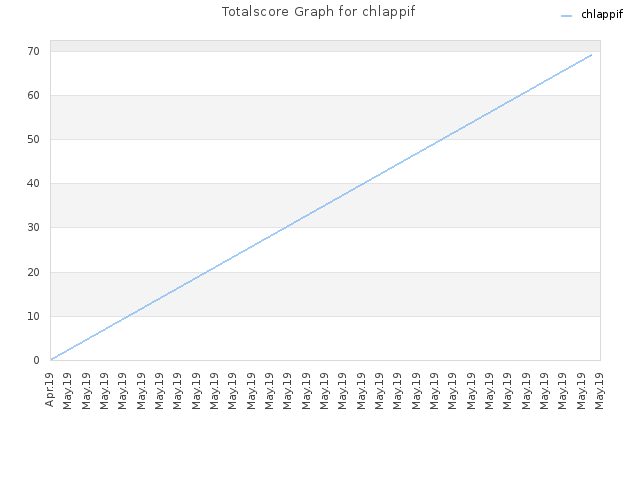 Totalscore Graph for chlappif