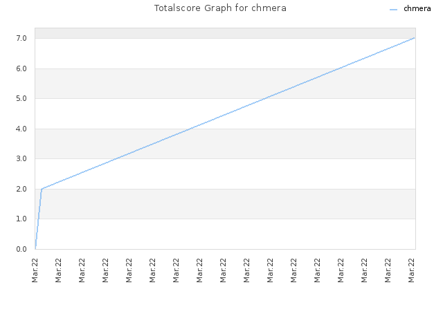 Totalscore Graph for chmera