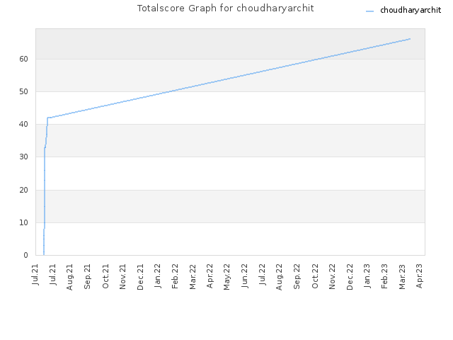 Totalscore Graph for choudharyarchit