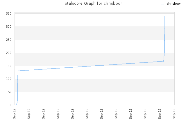 Totalscore Graph for chrisboor