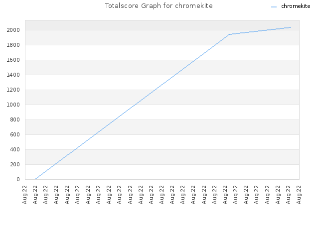 Totalscore Graph for chromekite