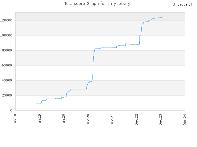 Totalscore Graph for chrysoberyl