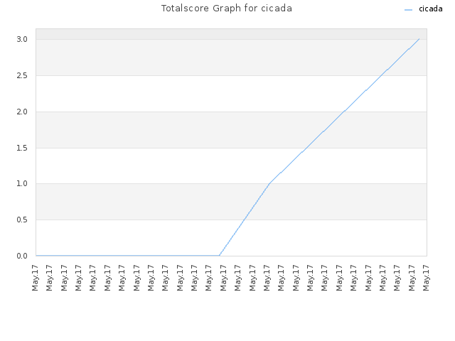 Totalscore Graph for cicada