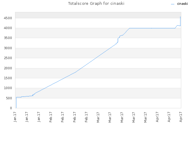 Totalscore Graph for cinaski