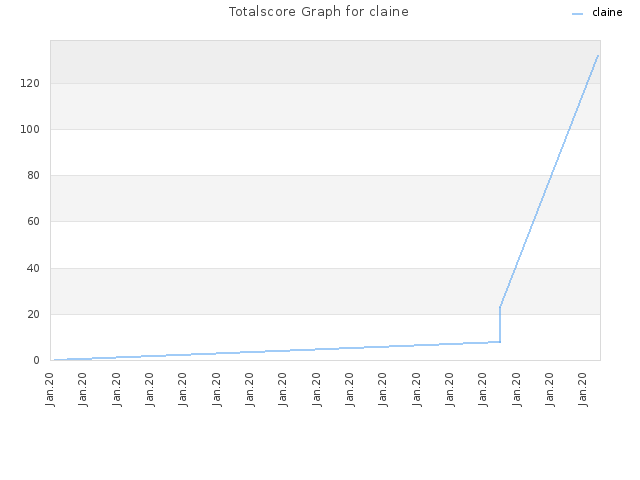 Totalscore Graph for claine