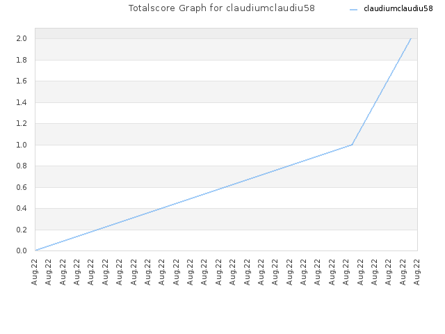 Totalscore Graph for claudiumclaudiu58