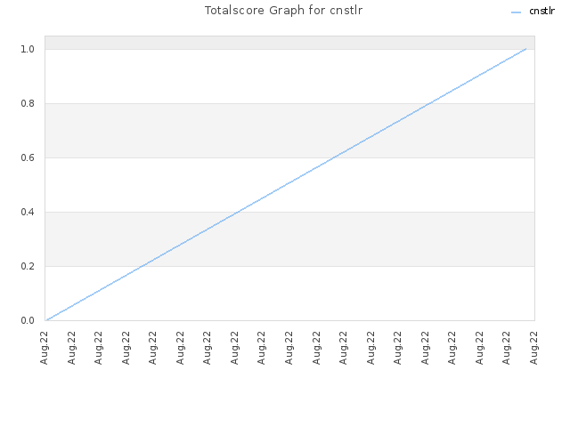 Totalscore Graph for cnstlr