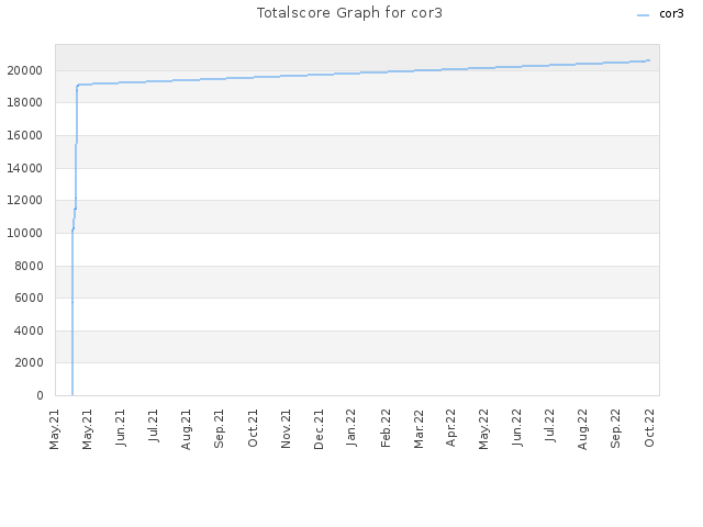 Totalscore Graph for cor3