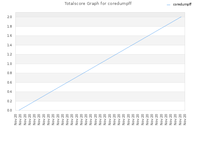 Totalscore Graph for coredumpff