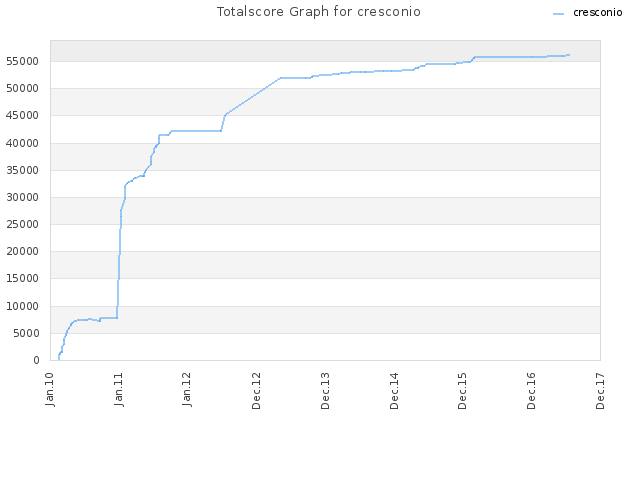 Totalscore Graph for cresconio