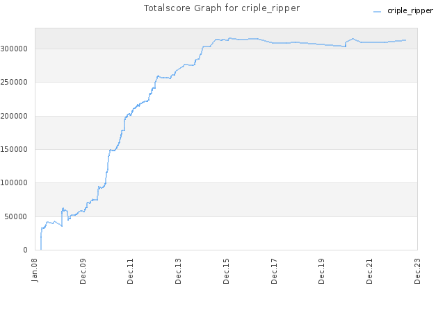 Totalscore Graph for criple_ripper