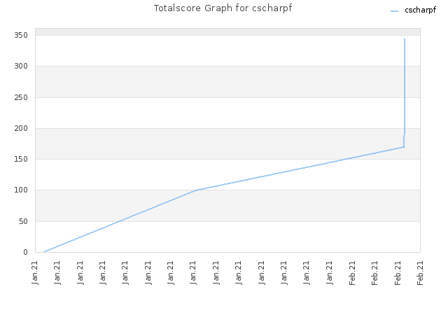 Totalscore Graph for cscharpf