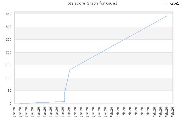 Totalscore Graph for csue1