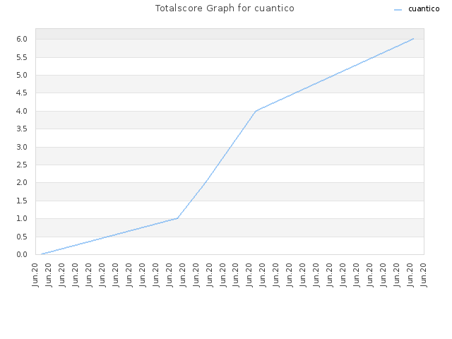 Totalscore Graph for cuantico