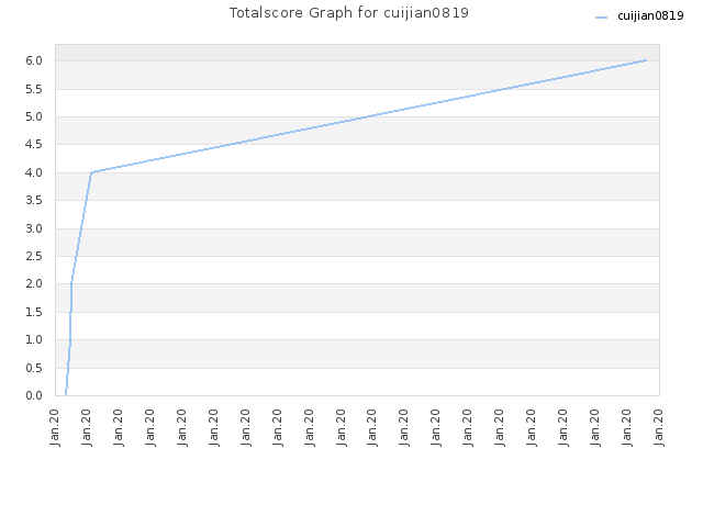 Totalscore Graph for cuijian0819