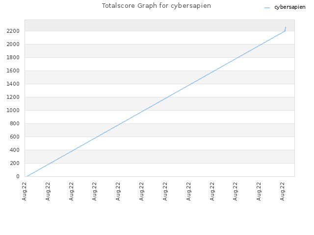 Totalscore Graph for cybersapien