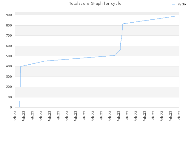 Totalscore Graph for cyclo