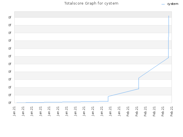 Totalscore Graph for cystem