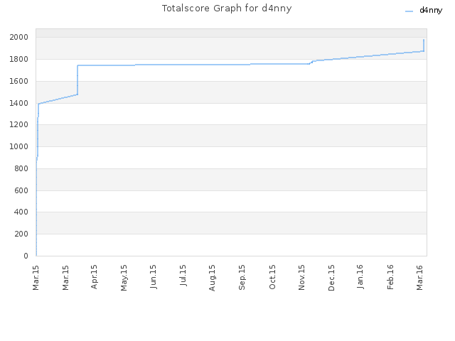 Totalscore Graph for d4nny