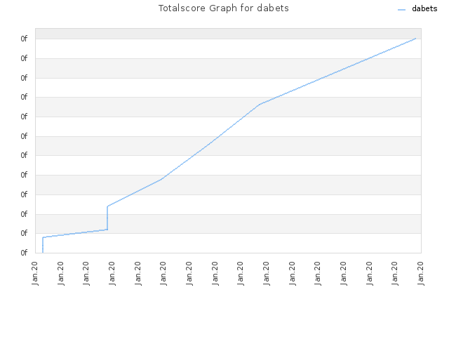 Totalscore Graph for dabets