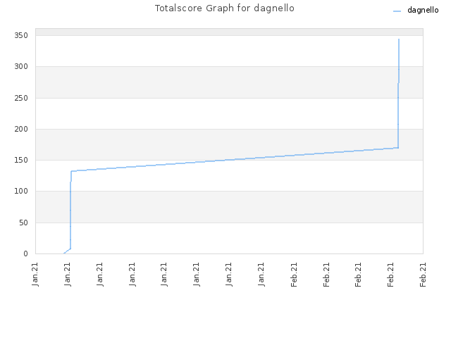 Totalscore Graph for dagnello