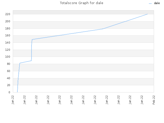 Totalscore Graph for dale