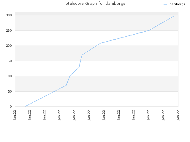Totalscore Graph for daniborgs