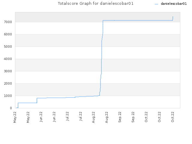 Totalscore Graph for danielescobar01