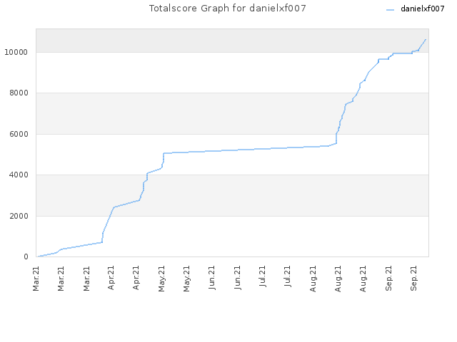 Totalscore Graph for danielxf007