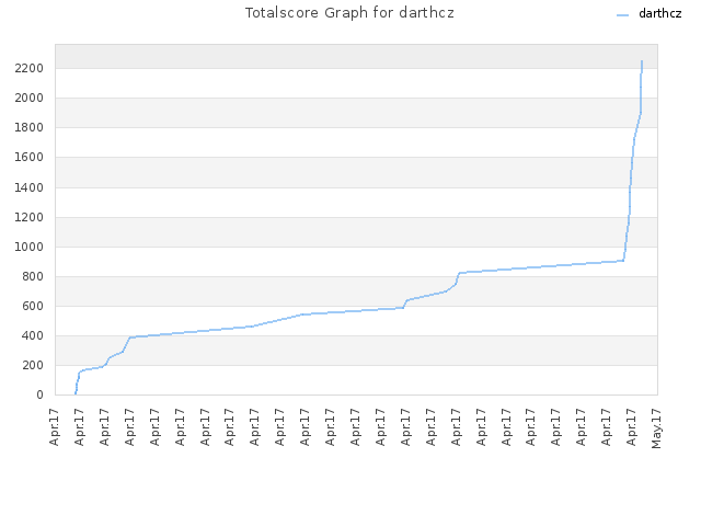 Totalscore Graph for darthcz