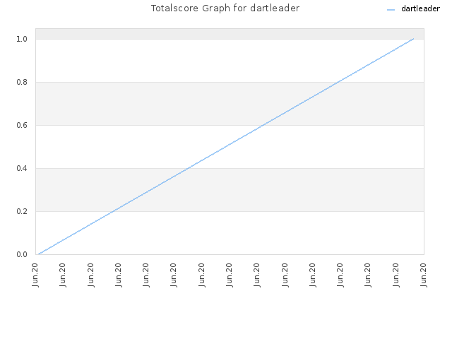 Totalscore Graph for dartleader