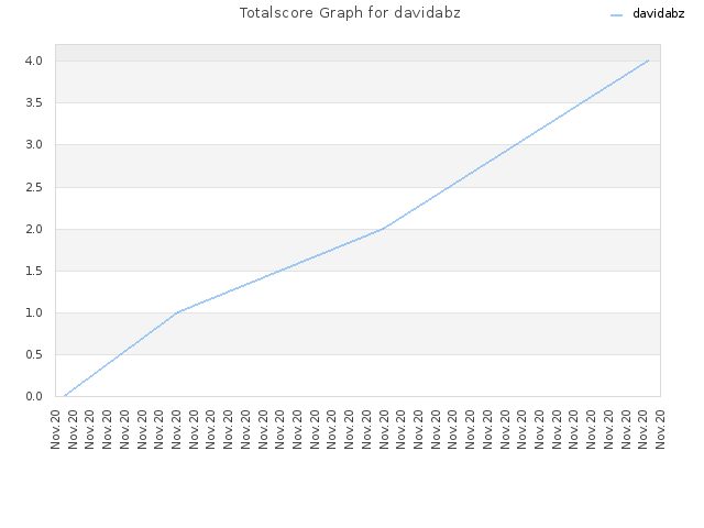 Totalscore Graph for davidabz