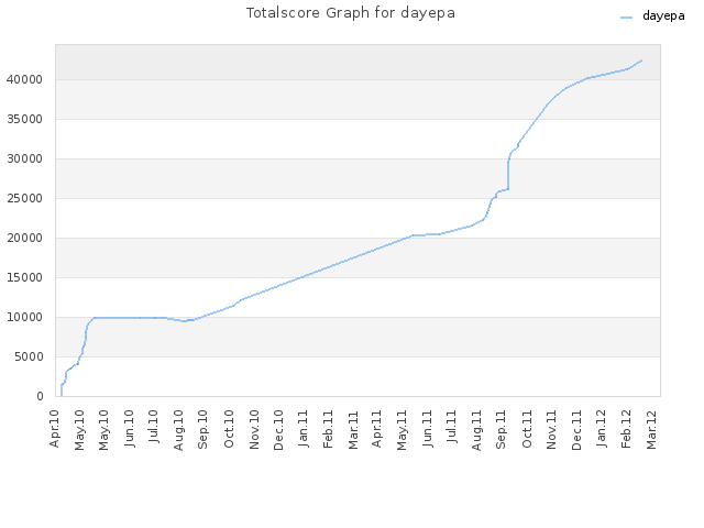 Totalscore Graph for dayepa