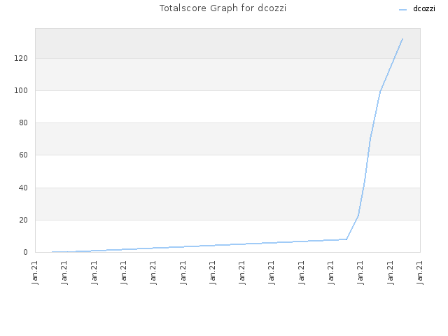 Totalscore Graph for dcozzi