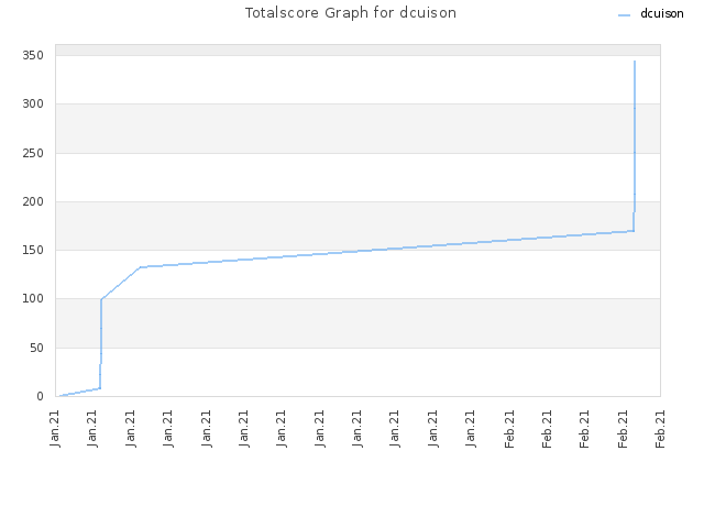 Totalscore Graph for dcuison