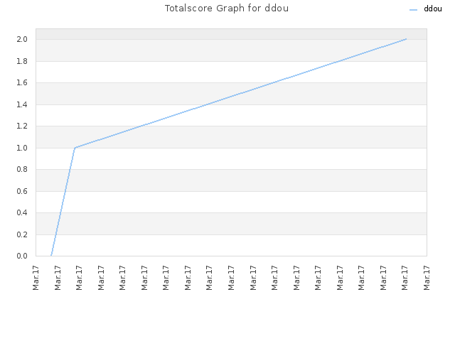 Totalscore Graph for ddou